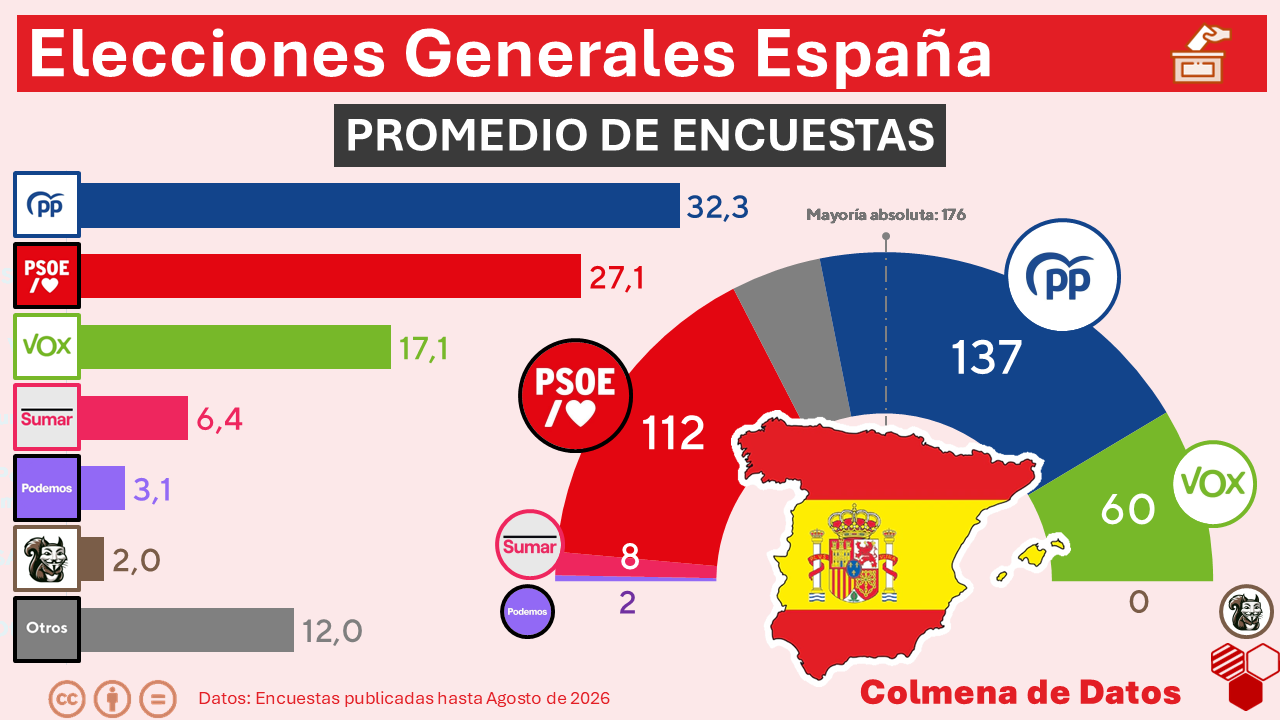 Media de Encuestas elecciones España (Agosto 2026)