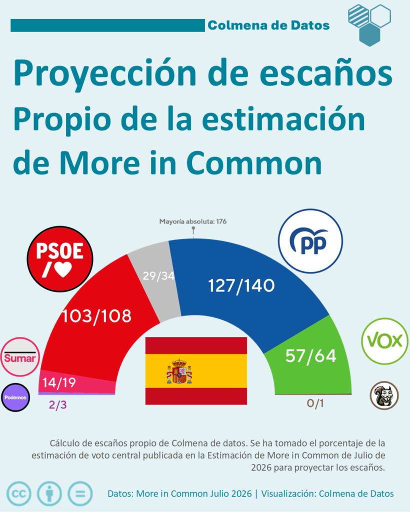 Encuesta elecciones generales more in common: calculo de escaños