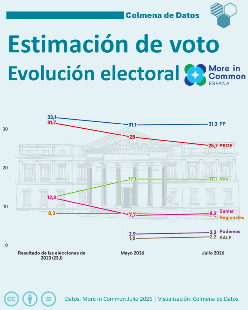 Encuesta elecciones generales more in common: evolucion del voto