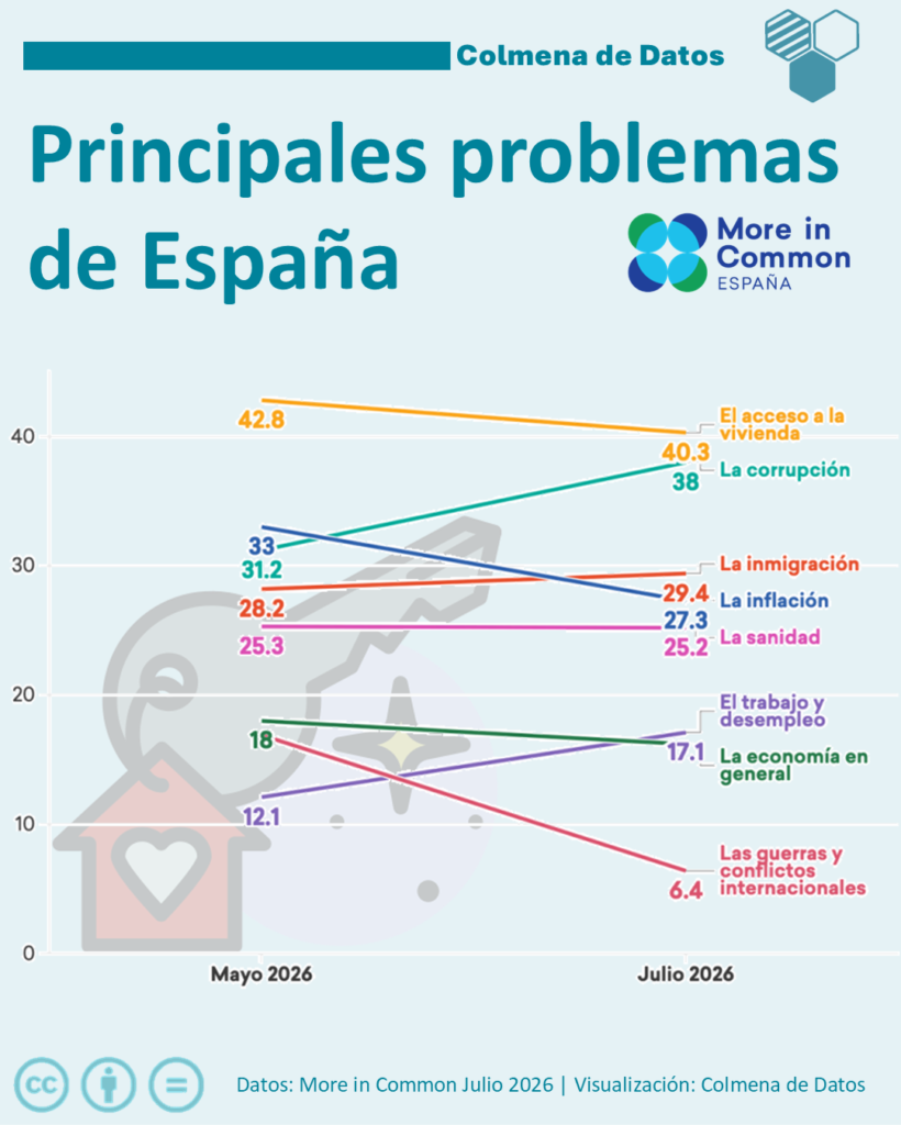 Encuesta elecciones generales more in common: problemas de españa