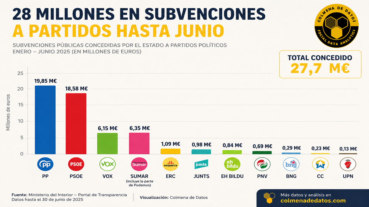 28 millones de euros en subvenciones a partidos políticos en lo que va de año