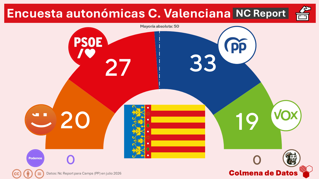 Encuesta Valencia: El PP de Camps dependería de Vox (NC Report, Jul. 2026)