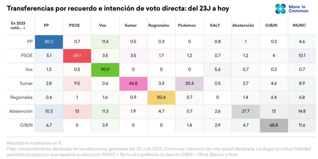 Transferencias de voto en la encuesta de more in common de julio de 2026