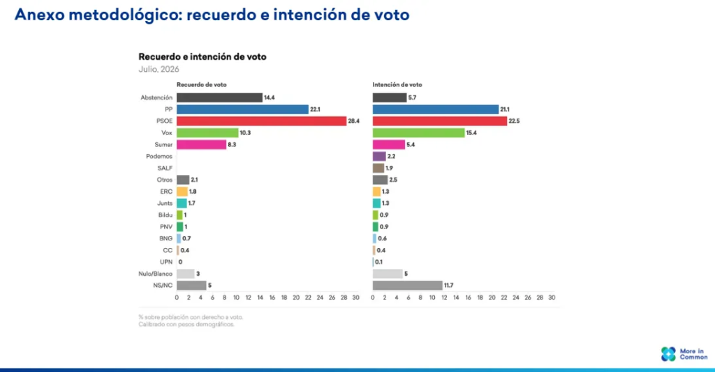 IDV 🟥🟨🟥Encuesta de More in Common