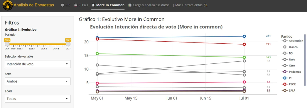 Dashboard 🟥🟨🟥Encuesta de More in Common