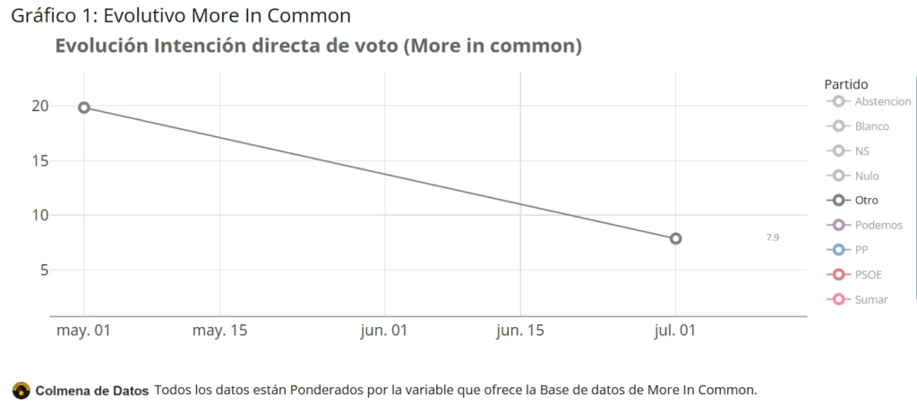 Dashbord 🟥🟨🟥Encuesta de More in Common