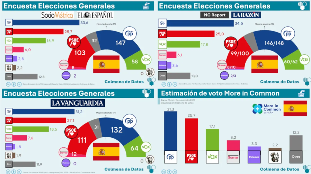 🔴🟡🔴Encuestas Nacionales