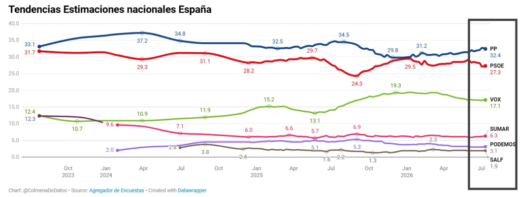 Más allá de que el PP esté en 34% o en 31% y el PSOE en 27% o en 25%, que la verdad ahora mismo nos da igual, no hay elecciones a la vista, estas cuatro encuestas nos dicen lo mismo.