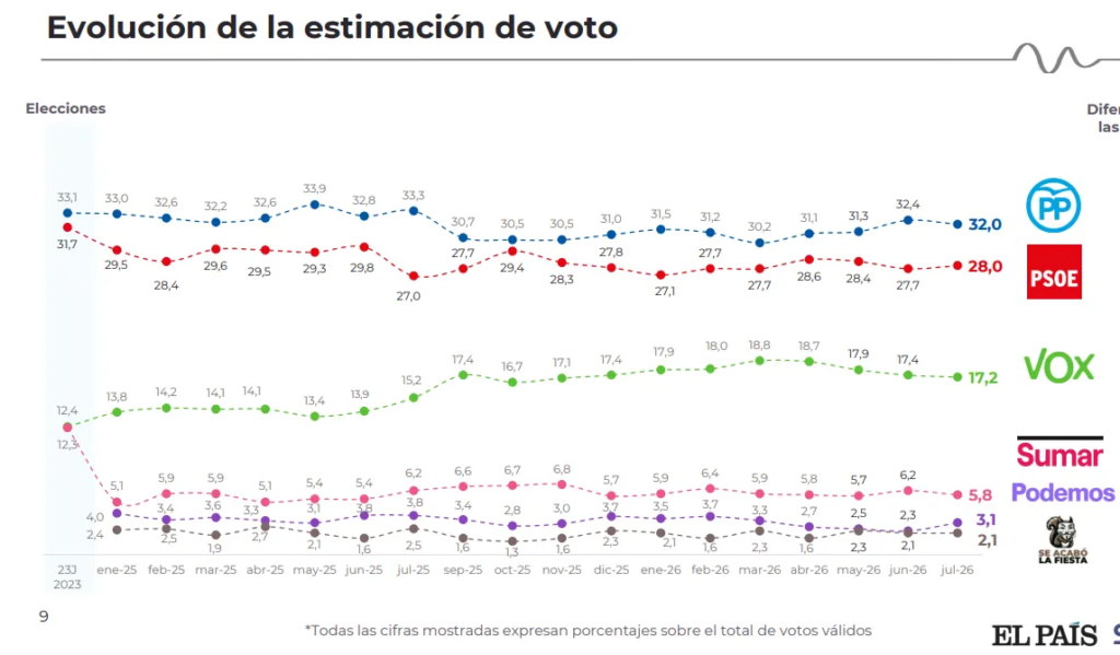 🔴🟡🔴Encuesta El País