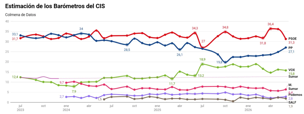 evolucion barometros del cis