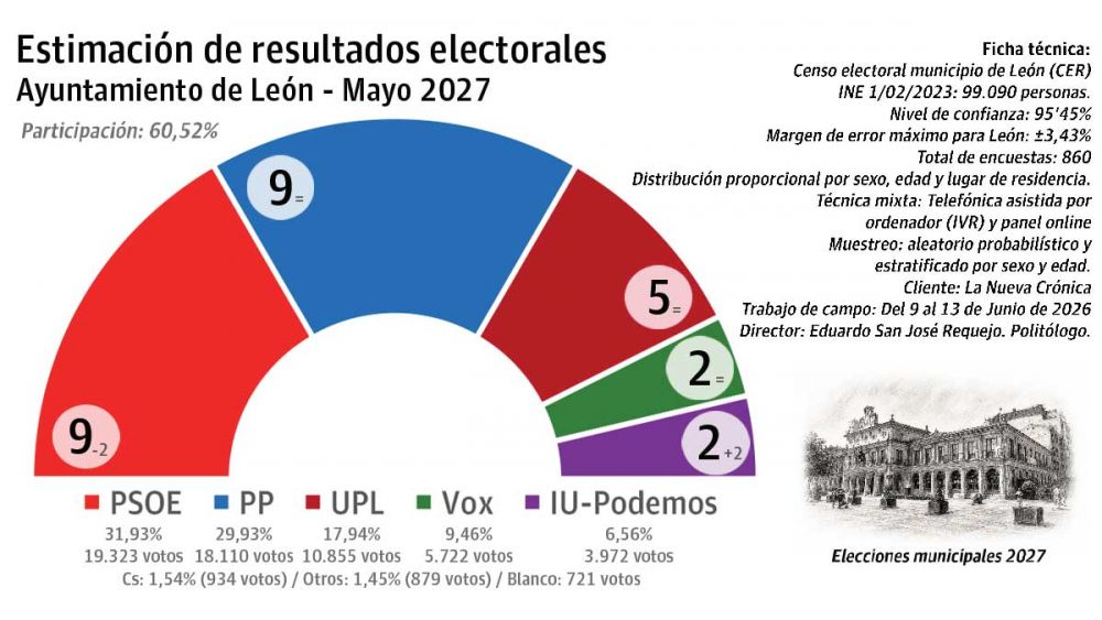 Encuesta municipales LEÓN: UPL llave de gobierno (La Nueva Crónica, SyM, Jul. 2026)