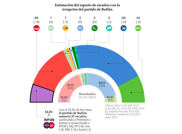 Encuesta candidatura Rufián: casi 40 escaños (El Español, Sociométrica, Jul. 2026)
