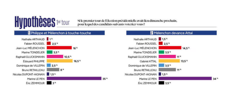 Encuesta Francia: Le Pen arrasa, Mélenchon gana terreno (Elabe, Jul. 2026)