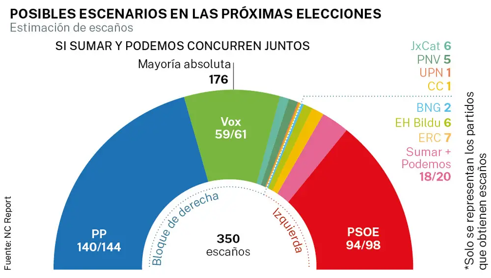 Escenario 2: Coalición Sumar + Podemos