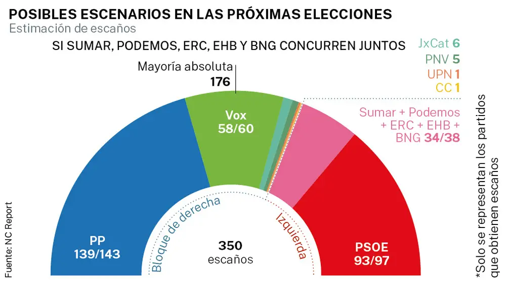 Encuesta de La Razón: el impacto de las coaliciones de izquierda (NC Report, Jul. 2026)