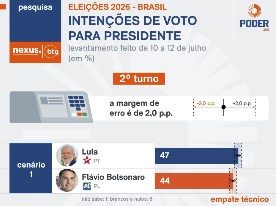 Encuesta Brasil: empate Lula y Bolsonaro (Nexus, Jul. 2026)