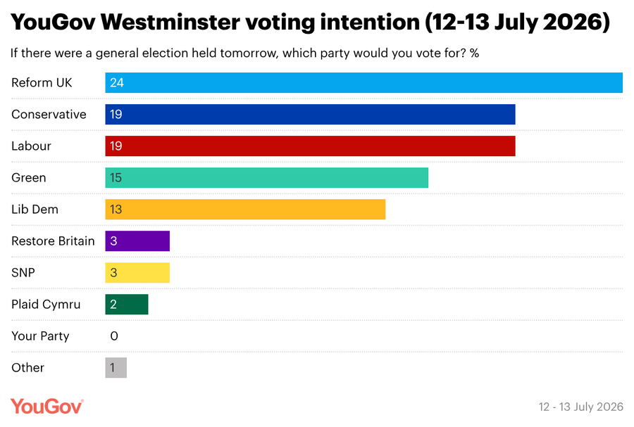 Encuesta Reino Unido: laboristas y conservadores se estancan (YouGov, Jul. 2026)