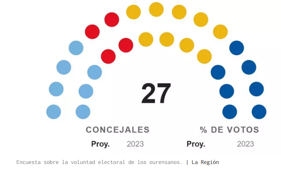Encuesta elecciones municipales ORENSE: El BNG empata al PP (BNG, Quadernas, Jul. 2026)