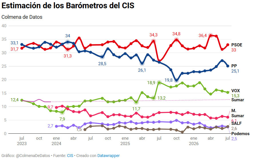 Evolución de las estimaciones del CIS