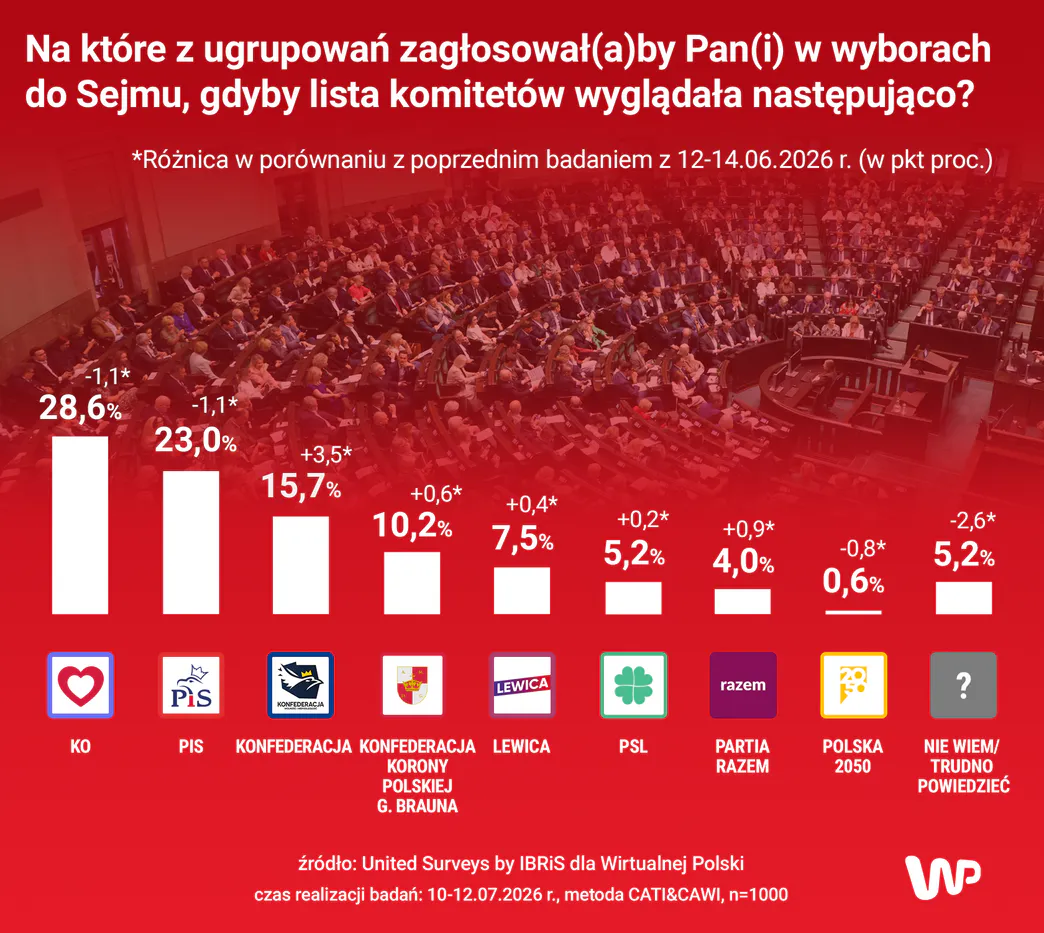 Encuesta Polonia: La derecha con mayoría (Wiadomosci, Jul. 2026)