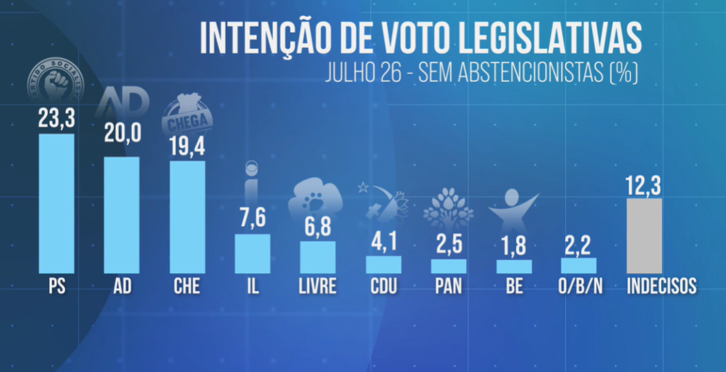 Encuesta Portugal: Los socialistas siguen primeros (Intercampus, Jul. 2026)