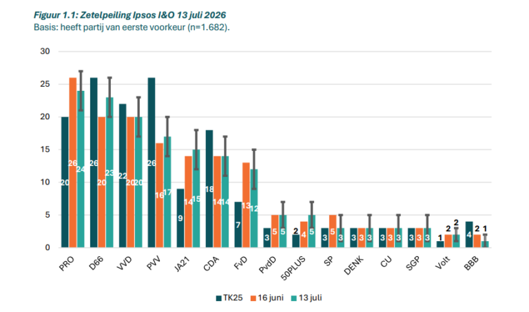 Encuesta Países Bajos: PRO y D66 lideran (IPSOS, Jul. 2026)