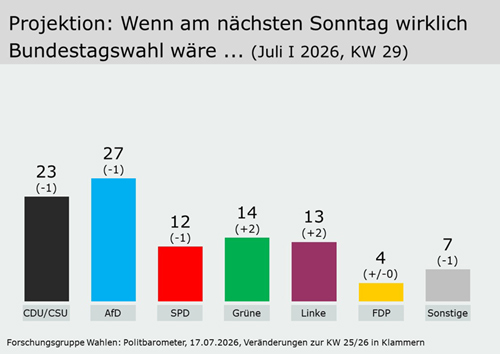 Encuesta ALEMANIA: La AfD sigue liderando (Forschungsgruppe, Jul. 2026)