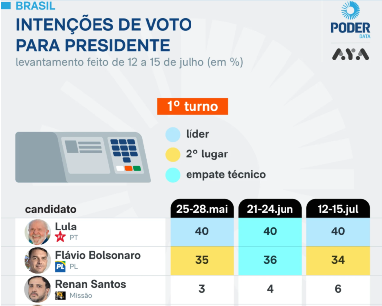 Encuesta BRASIL: Lula amplía su ventaja sobre Bolsonaro (PoderData, Jul. 2026)