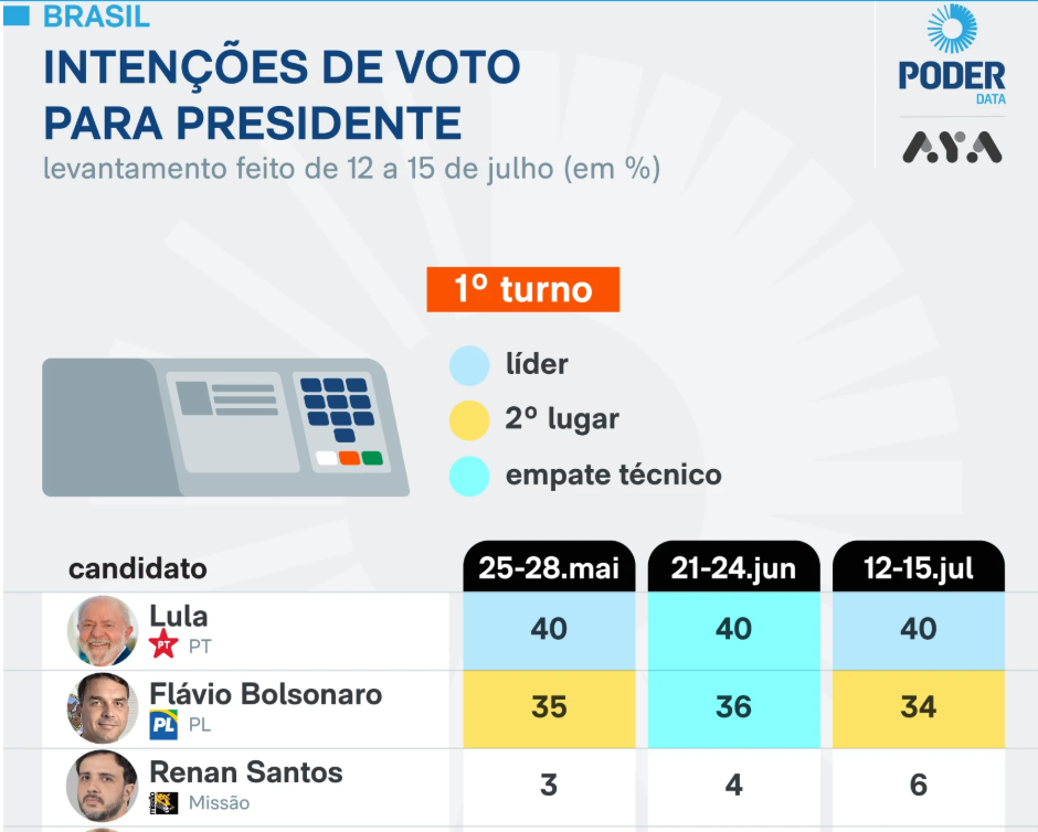 Encuesta BRASIL: Lula amplía su ventaja sobre Bolsonaro (PoderData, Jul. 2026)