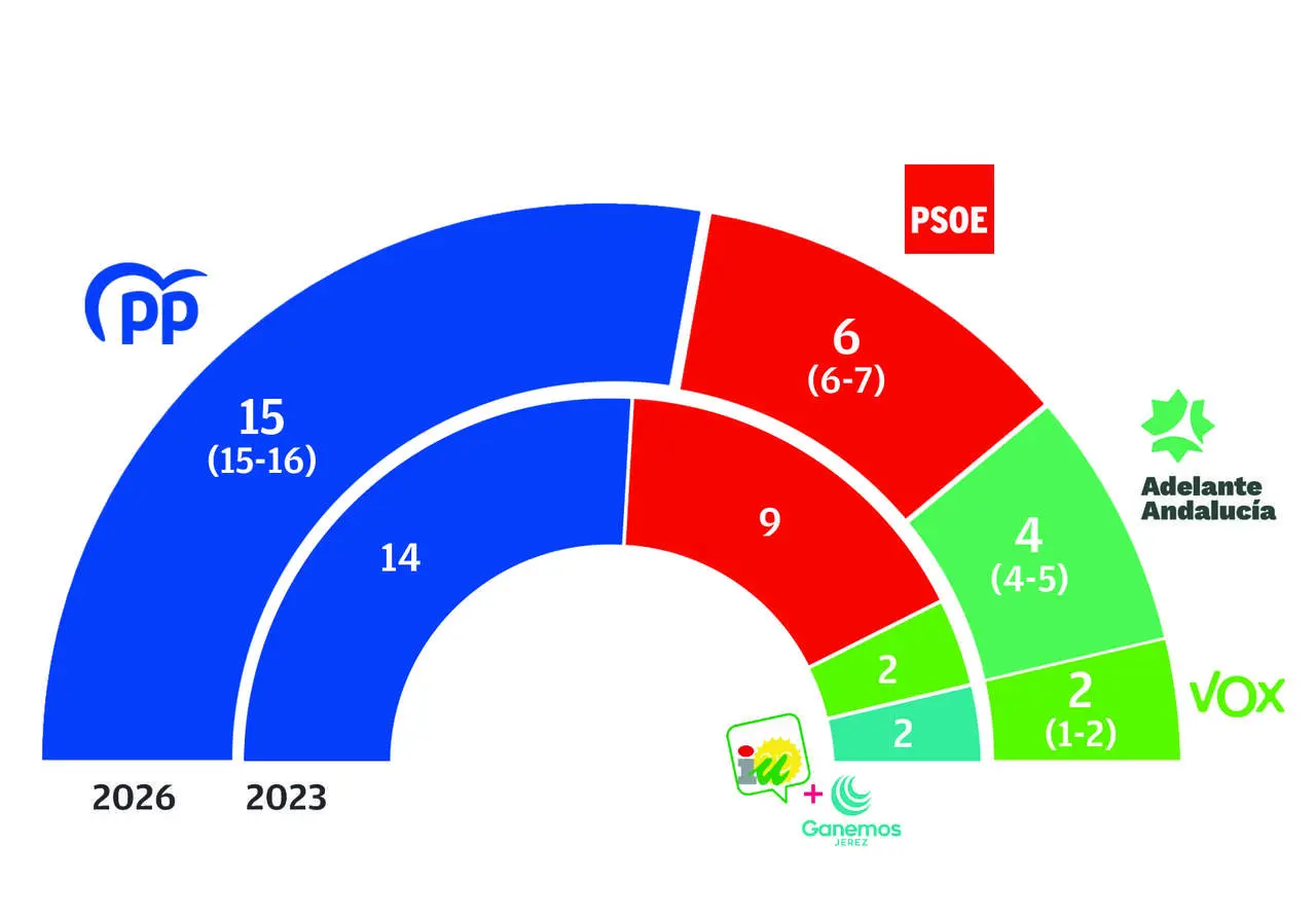 Encuesta Jerez de la Frontera: El PP consolida su absoluta (Social Data, Jul. 2026)