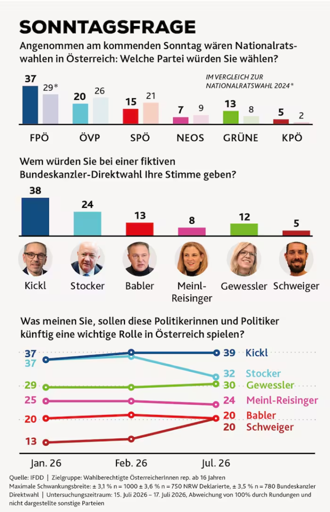 Encuesta AUSTRIA: La extrema derecha se dispara (Krone, Jul. 2026)