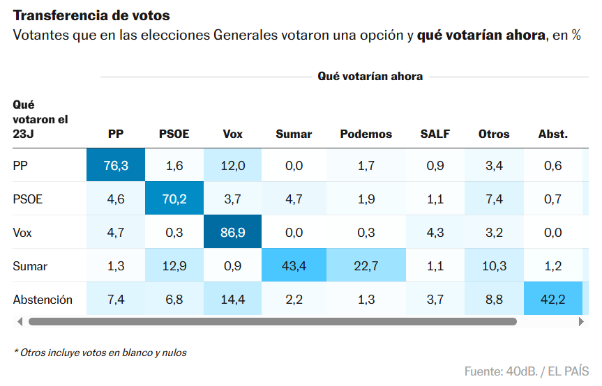 Transferencias de voto en la encuesta de el pais de julio de 2026