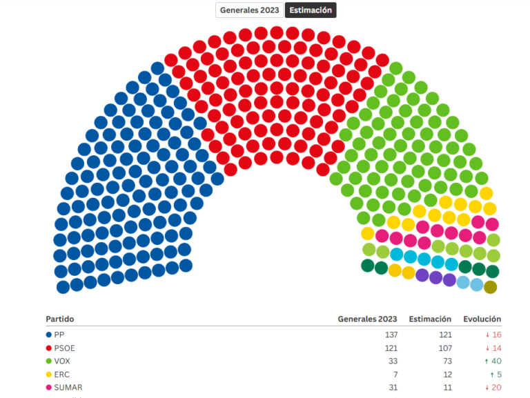 Encuesta Elecciones generales: absoluta de la derecha (ODEC, Jul. 2026)
