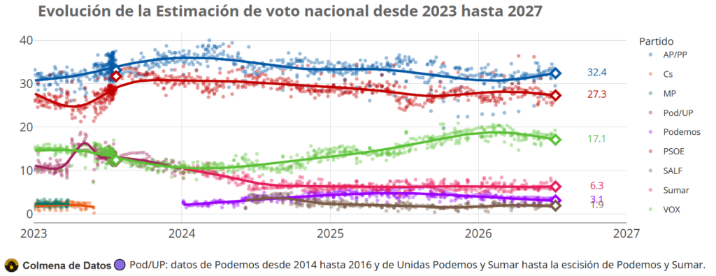 El promedio de encuestas de julio de 2026 consolida el liderazgo del PP mientras el PSOE sufre su mayor caída del año y la derecha se acerca al 50% del voto
