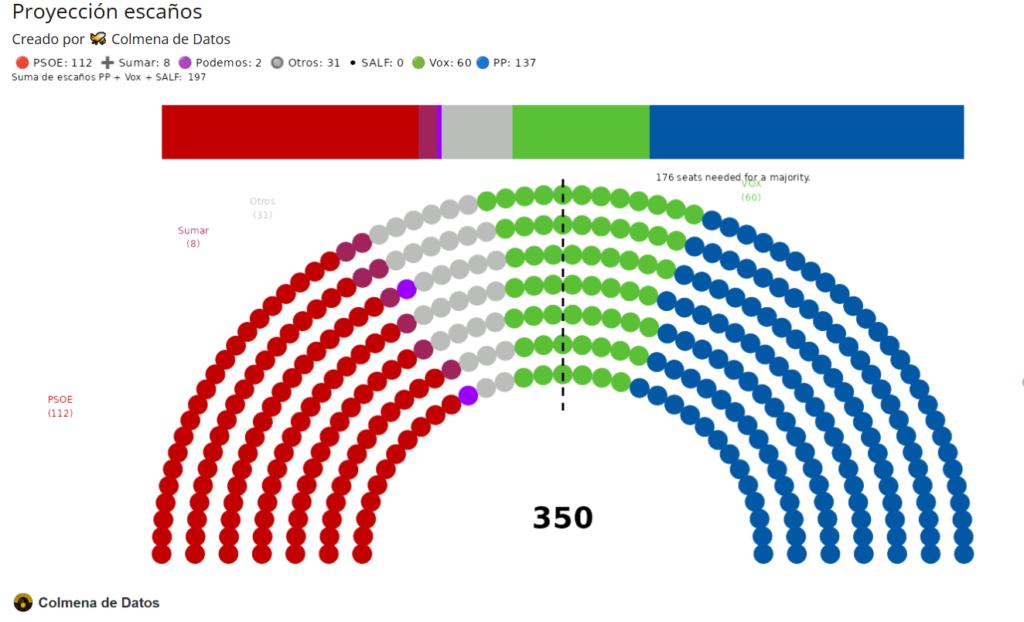 Promedio de escaños de encuestas de julio de 2026