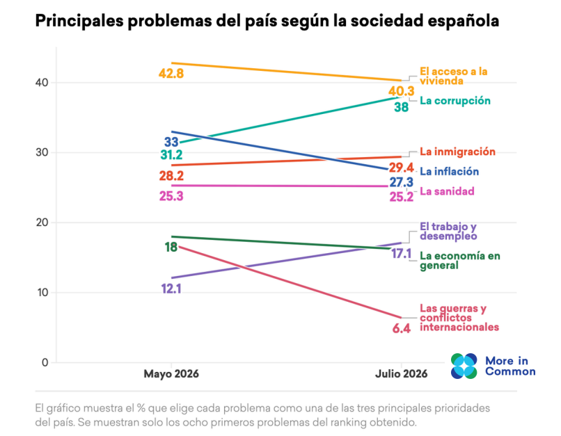 Principales problemas de españa en la encuesta de more in common de julio de 2026