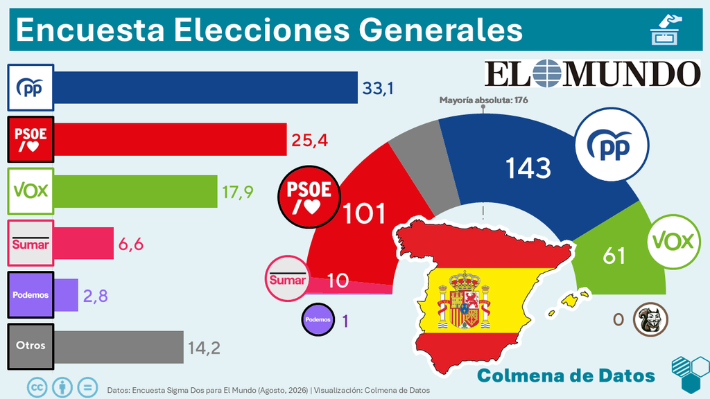 Encuesta de El Mundo: Ceuta deja al PSOE en mínimos (Sigma Dos, Sep. 2026)