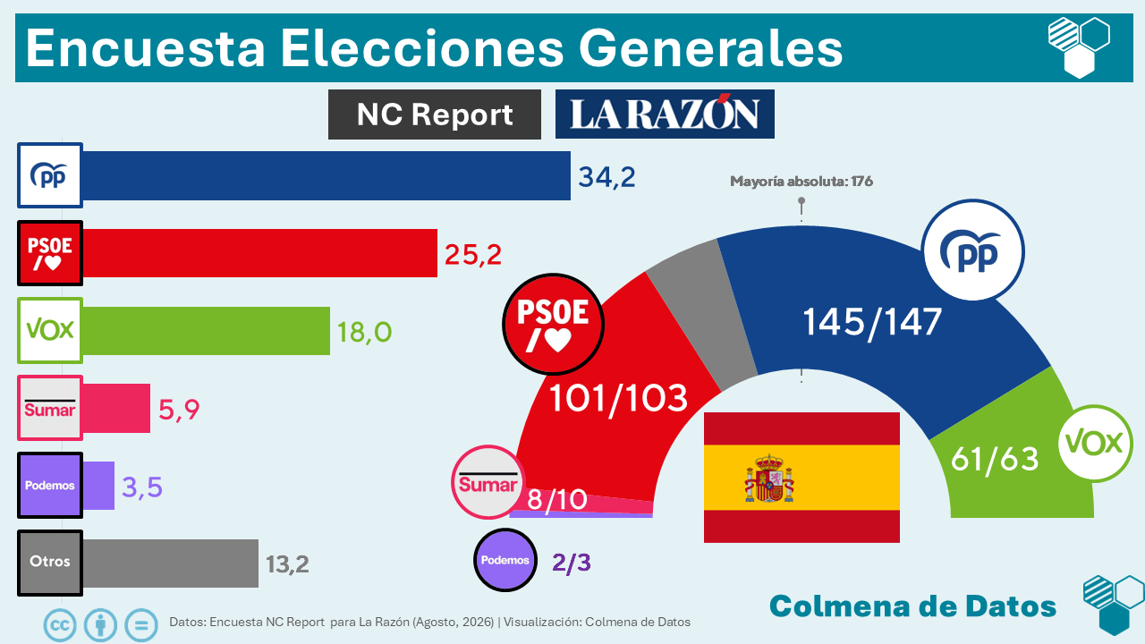 Encuesta de La Razón: ligera recuperación del PSOE tras la crisis de Ceuta (NC Report, Ago. 2026)
