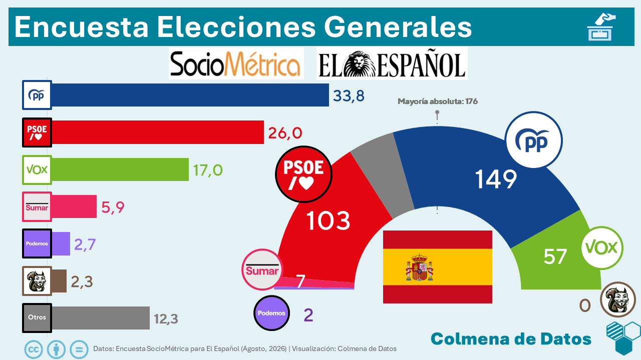 Encuesta de El Español: El PSOE crece tras la crisis de Ceuta (SocioMétrica, Ago. 2026)