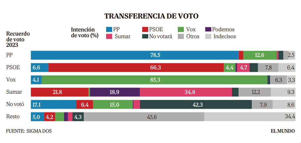 Transferecnias de voto el mndo septiembre 2026