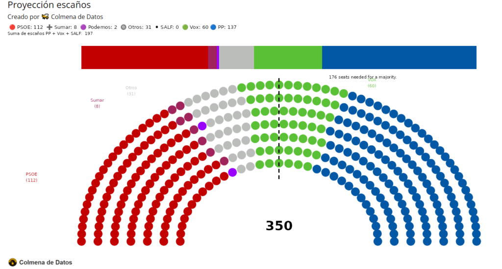 🇪🇦 Promedio de encuestas para Elecciones Generales España