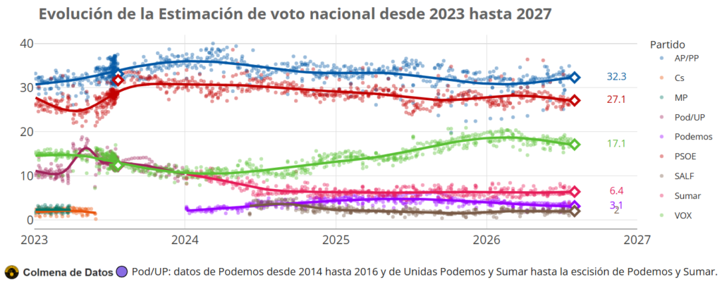 🇪🇦 Promedio de encuestas para Elecciones Generales España