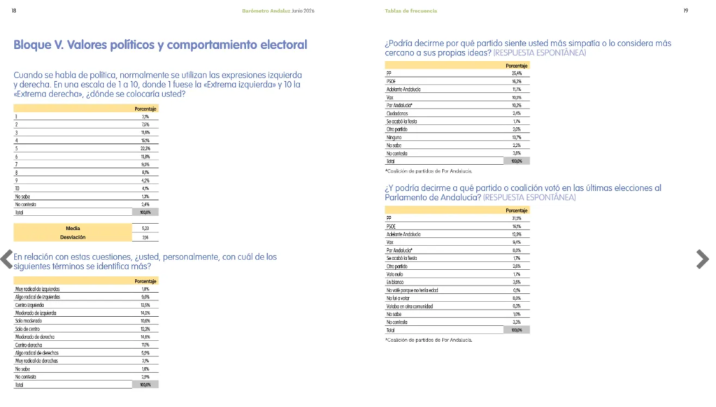 En el último Barómetro Andaluz del CENTRA, en su bloque de “Comportamiento electoral” ha omitido esta pregunta fundamental.