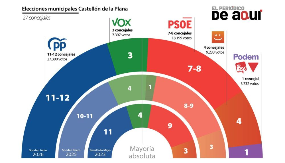 Encuesta Castellón de la Plana (SyM, El Periódico de Aquí, Ago. 2026)