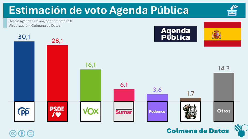 Encuesta de Agenda Pública: El PP lidera y el PSOE resiste a Ceuta (Cluster17, Sep. 2026)