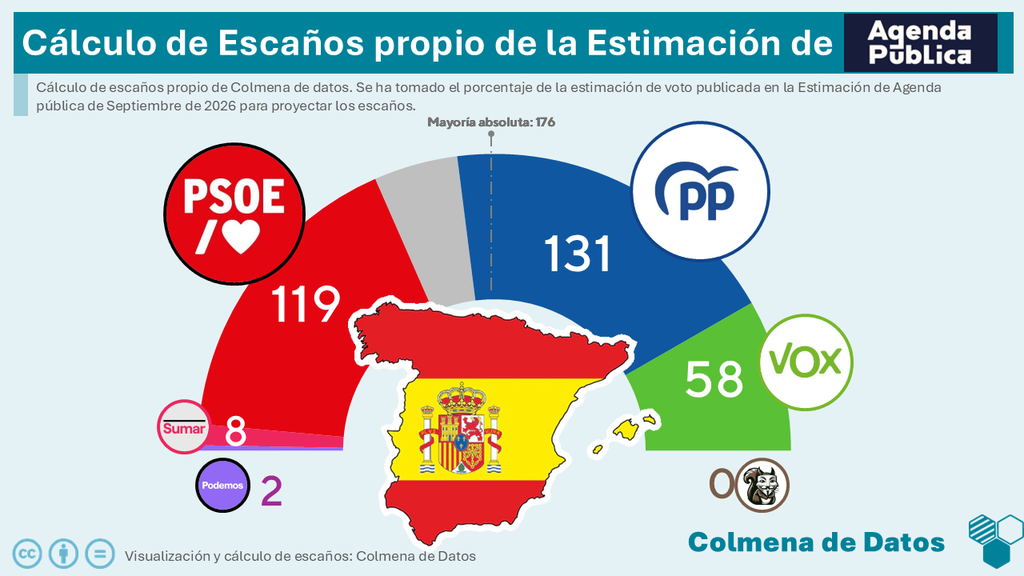 Cálculo de Escaños de la estimación de Cluster17 para Agenda Pública (Septiembre 2026)