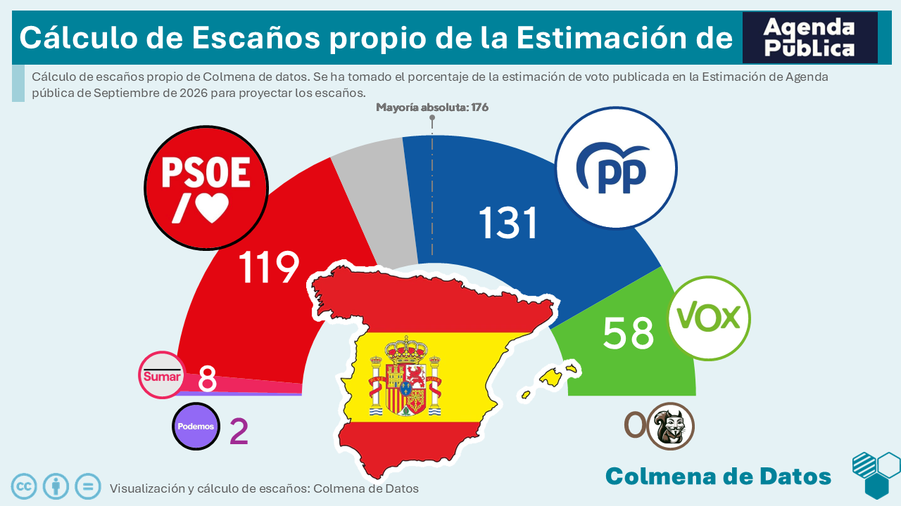 Encuesta de Agenda Pública: El PP lidera y el PSOE resiste a Ceuta (Cluster17, Sep. 2026)