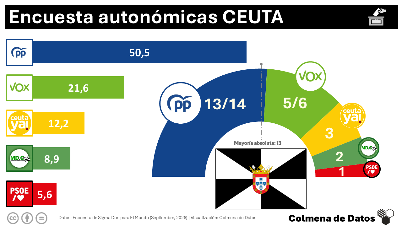 Encuesta CEUTA: El PSOE se desploma y el PP arrasa (El Mundo, Sep. 2026)