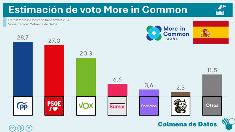 Análisis y ReEstimación de la encuesta de More in common de Septiembre (2026)
