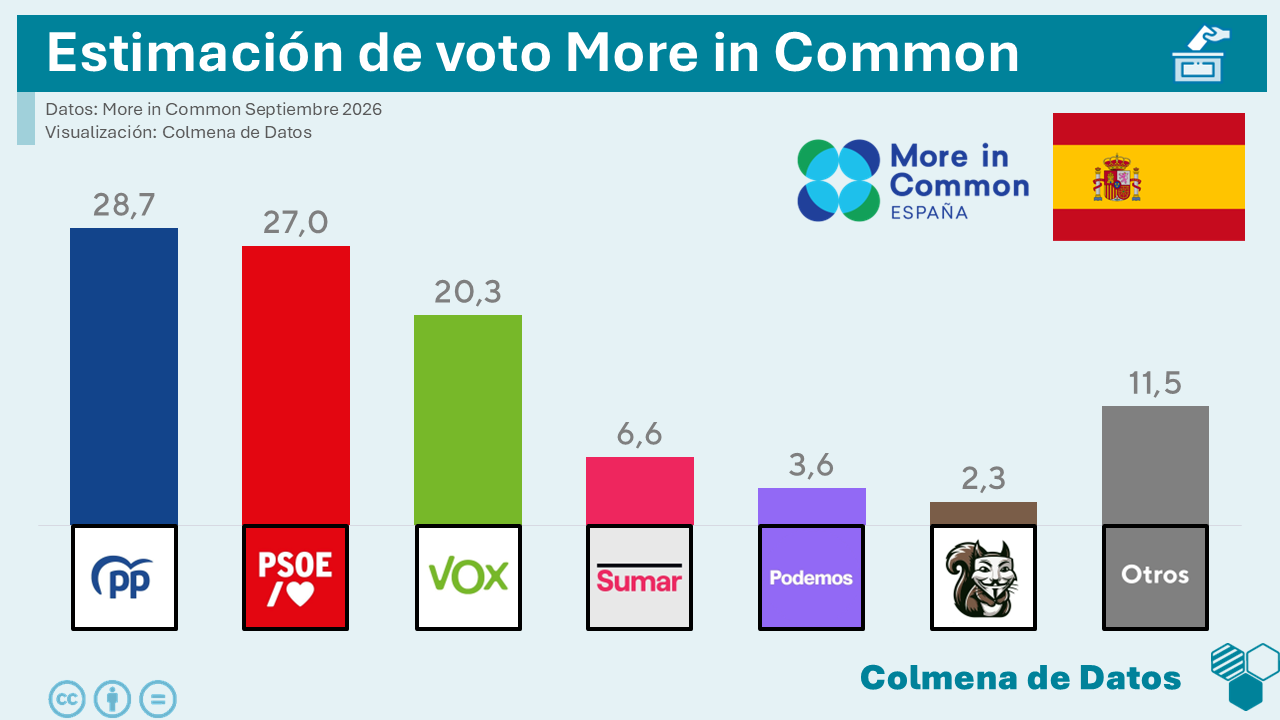 Análisis y ReEstimación de la encuesta de More in common de Septiembre (2026)